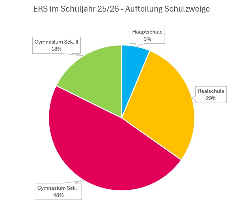 Aufteilung Schulzweige 25_26