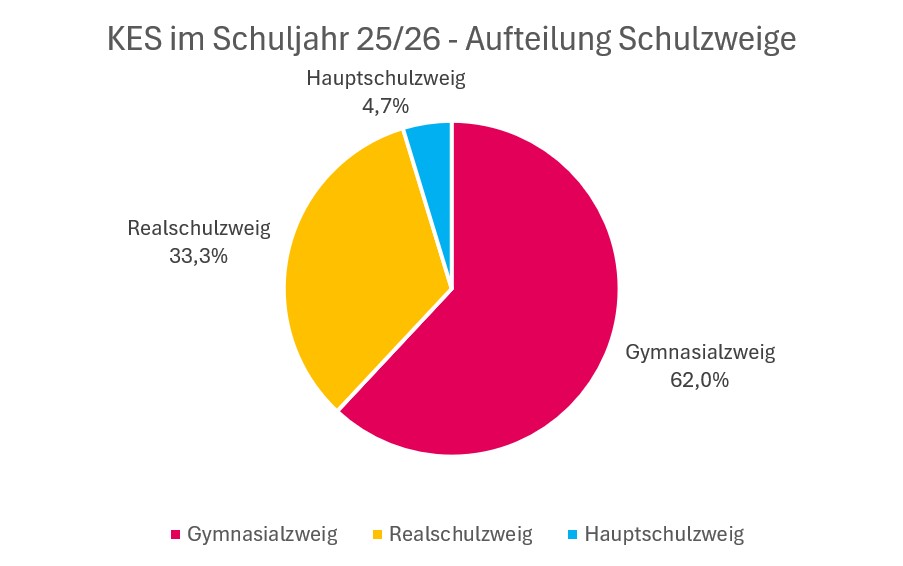 KES 25_26 Aufteilung Schulzweige